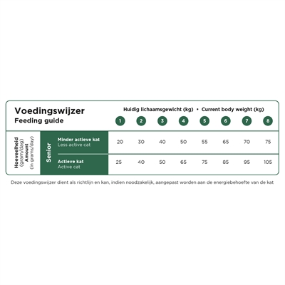 PRINS Kattenvoeding CAT VITAL CARE SENIOR Aangepaste energie & mineralen, behoudt spiermassa, voorkomt blaasgruis - 10 kg